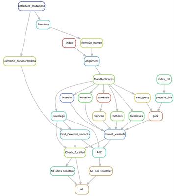 A Benchmark of Genetic Variant Calling Pipelines Using Metagenomic Short-Read Sequencing